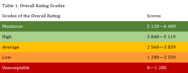Grades of the Overall Rating