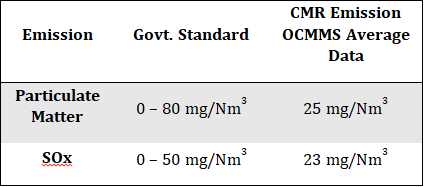 Comparison of PM & SOx emission of Manesar Unit