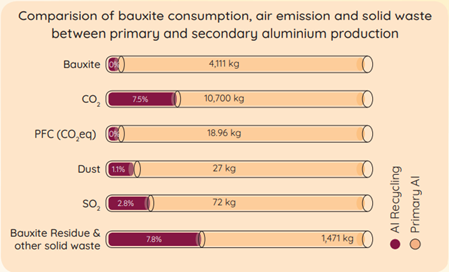 secondary aluminium production