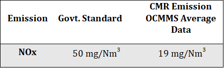 Comparison of NOx emission of Manesar unit