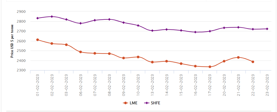 LME aluminium price plummets by US$45.5/t to stand below US$2400/t; SHFE grows slightly by US$3/t