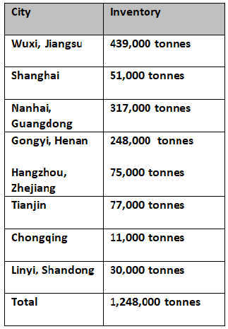 Primary aluminium inventories in China accumulate 15000 tonnes over the weekend to 1.248 million tonnes