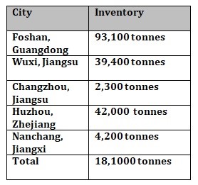Aluminium billet inventories in China record a W-o-W fall of 21,300 tonnes to 181,000 tonnes