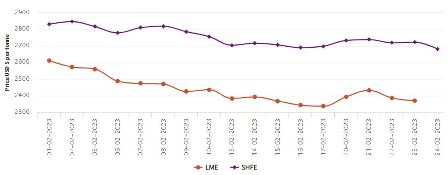 LME aluminium price slips by US$17/t to US$2,368.5/t; SHFE price drops to US$2,681/t