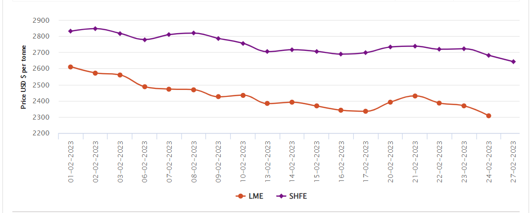 LME aluminium benchmark price slumps by US$61.50/t over the weekend
