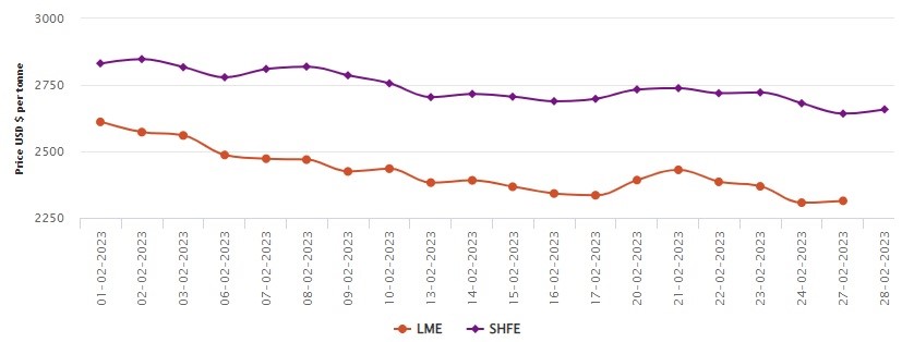 LME aluminium benchmark price moves up by US$7/t to US$2,314/t; SHFE price grows to US$2,658/t