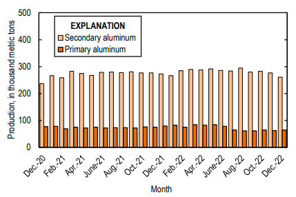 US primary aluminium production records a sequential growth of 2% for 4Q2022, but annual output declines by 28,000 tonnes