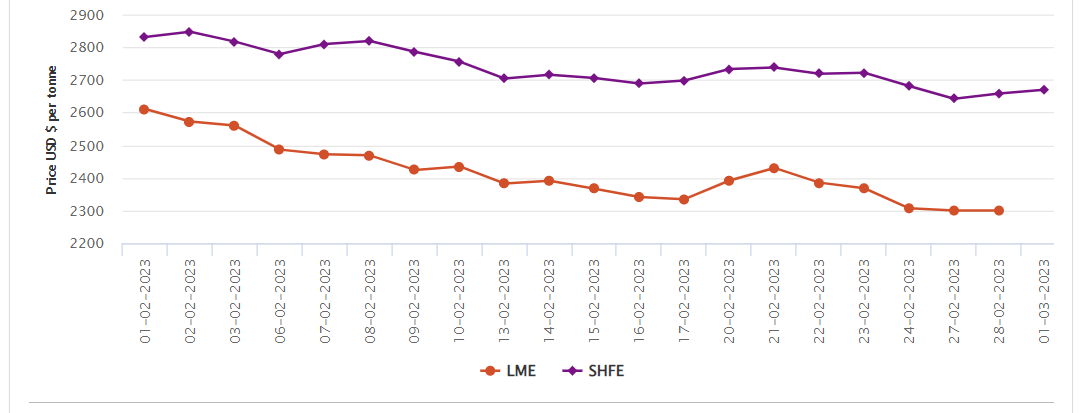 LME aluminium benchmark price slips by US$14/t to settle at US$2300/t