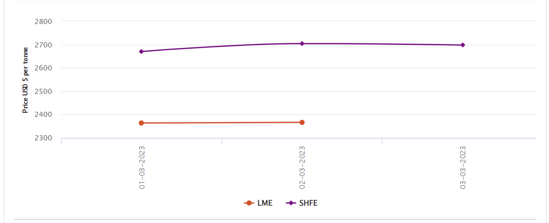 LME aluminium benchmark price stands slightly higher at US$2366.5/t; SHFE price slips by US$12/t