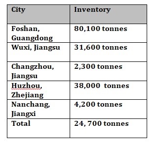 Aluminium billet inventories in China plunge by 156,200 tonnes W-o-W to 24,700 tonnes