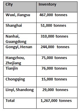 China’s primary aluminium inventory drops 2,000 tonnes week-on-week on March 9 , Alcircle News