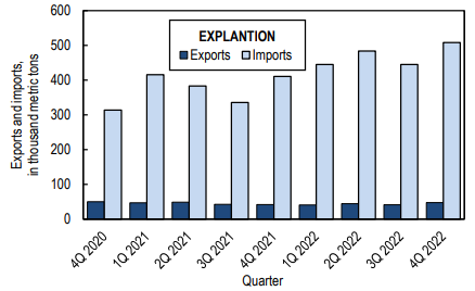 US alumina imports record a Y-o-Y rise of 21% to 1.88 MT, with Australia withholding the second position as exporter