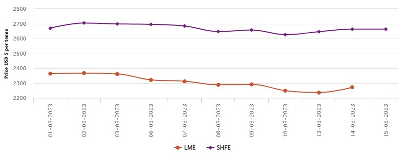 LME aluminium benchmark price grows to US$2,272/t; SHFE price remains the same at US$2,663/t