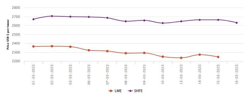 LME benchmark aluminium price sheds US$26/t on March 15; SHFE aluminium price slumps by US$33/t  , Alcircle News