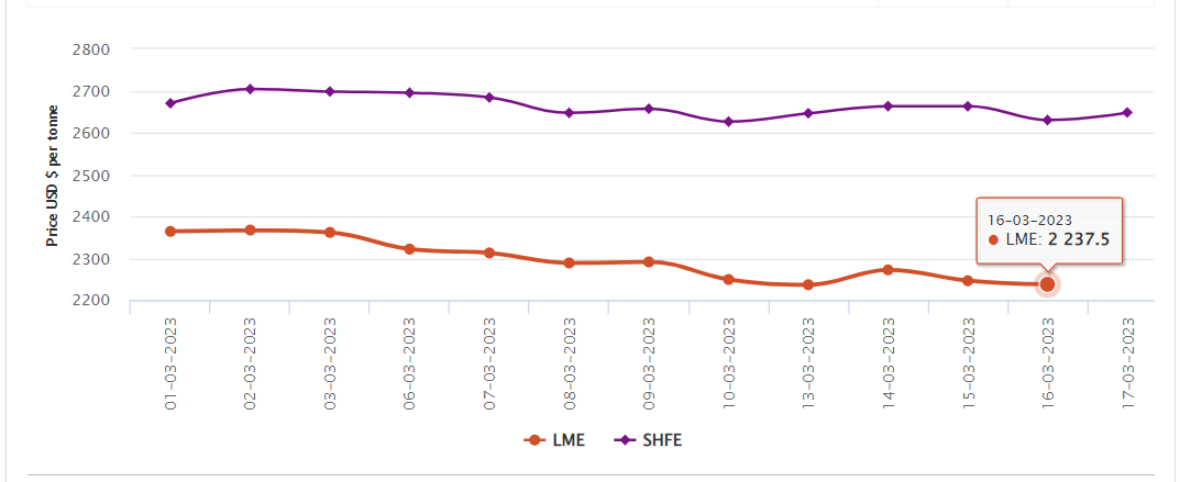 LME aluminium price settles at US$8.5/t lower