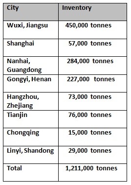 China’s primary aluminium inventory hugely slumps W-o-W by 56,000 tonnes on March 16 , Alcircle News
