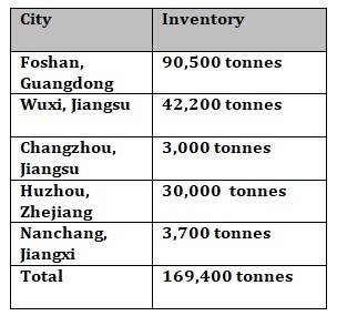 Aluminium billet inventories in China expand by 6,000 tonnes W-o-W to 169,400 tonnes