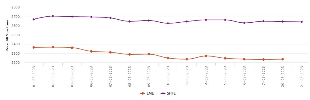 LME benchmark aluminium price on a slothful pace since March 8 gains US$5.5/t; SHFE sheds US$4/t , Alcircle News