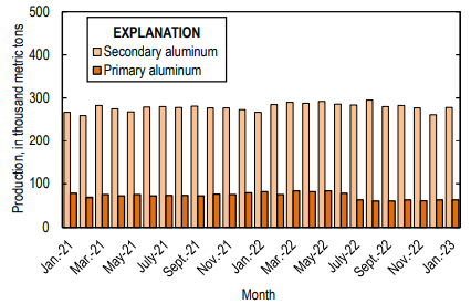 US primary aluminium production starts 2023 with a monthly restraint at 64,000 tonnes: USGS