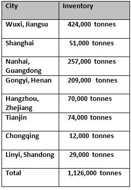 China’s primary aluminium inventory plummets 85,000 tonnes W-o-W on March 24, Alcircle News