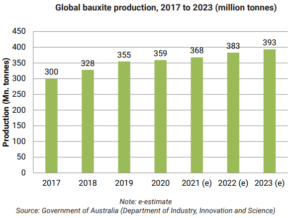 Bauxite supply worldwide is expected to grow by 2.6% in 2023