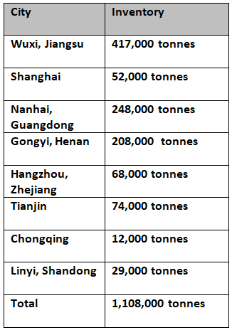 China’s aluminium ingot inventories continue destocking by 18,000 tonnes over the weekend