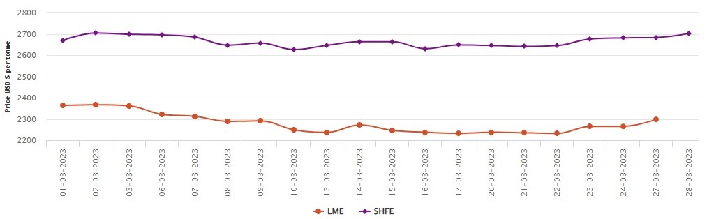LME aluminium price opens the week with a growth of US$33/t; SHFE price hikes by US$19/t 