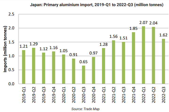 Marubeni reports Japan's aluminium stocks declined by 2.6% in February