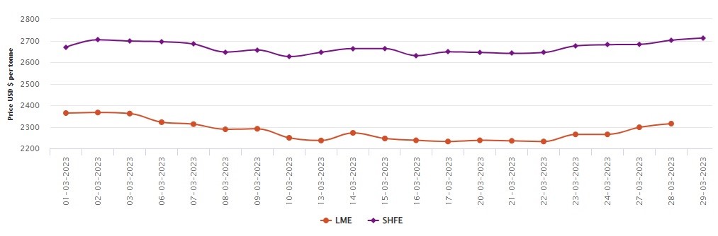 LME benchmark aluminium price ascends by US$17/t; SHFE aluminium price jumps US$10/t up