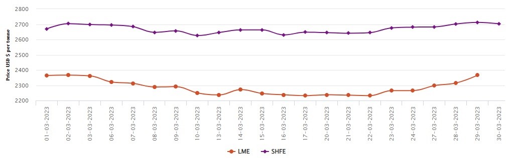 LME aluminium price escalates by US$51/t to US$2,366/t; SHFE price moves down by US$9/t
