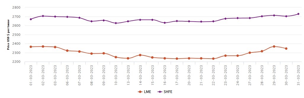 LME benchmark aluminium price goes US$22/t down to US$2344/t; SHFE aluminium price marks US$24/t rise 