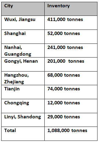 China’s aluminium ingot inventories record slower weekly decline settling at 1.09 million tonnes on March 30