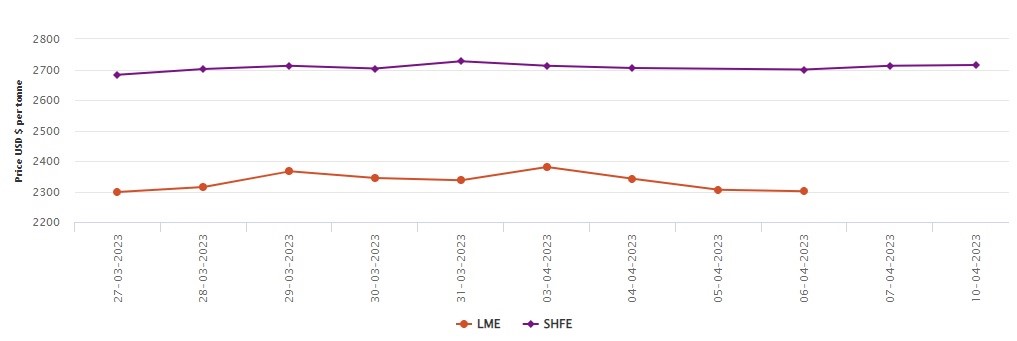SHFE aluminium price gains US$3/t reaching US$2,715/t; LME aluminium remains closed for Good Friday