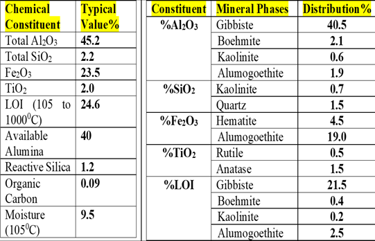 Typical Quantitative Mineralogical Analysis of Boke, Guinea Bauxite