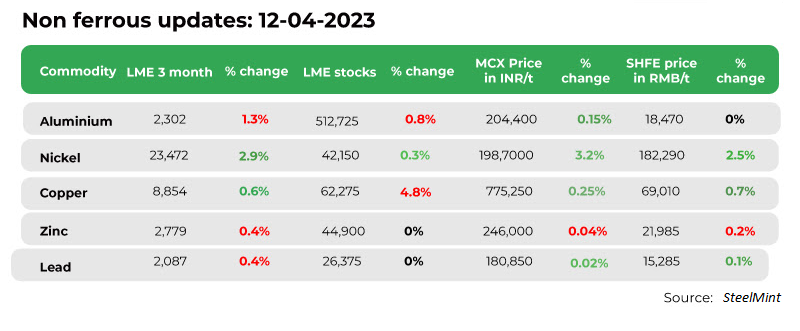 Global non-ferrous prices