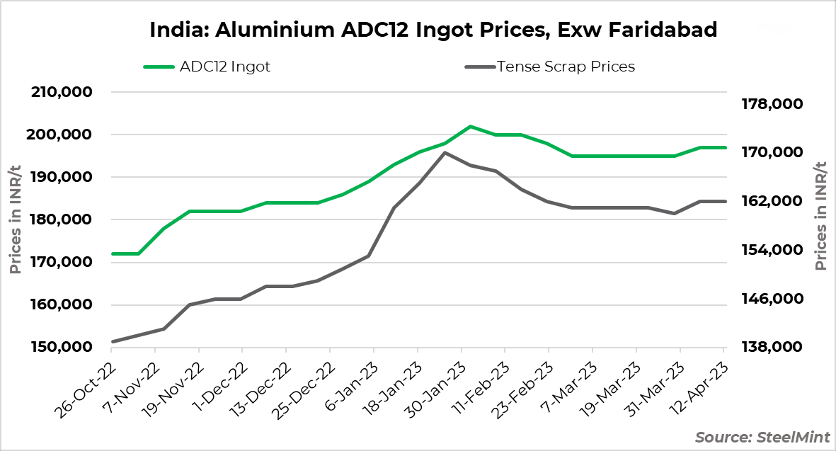 India’s aluminium alloy ingot ADC12 price remains stable w-o-w