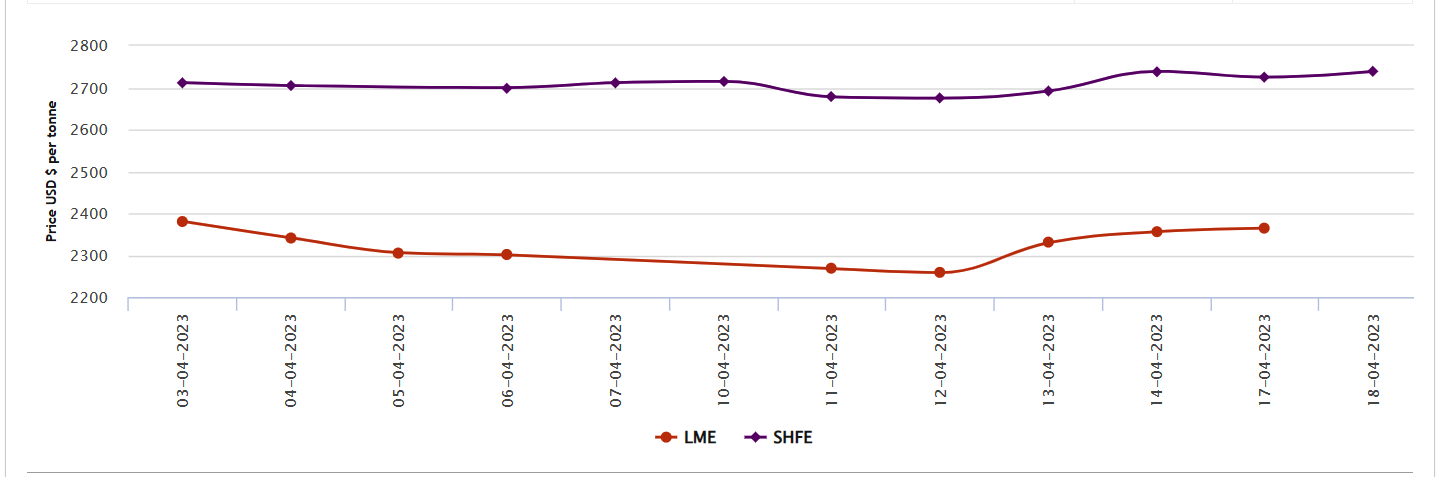 LME aluminium benchmark price edges US$8.5/t higher at US$2,364.5/t; SHFE gains US$14/t