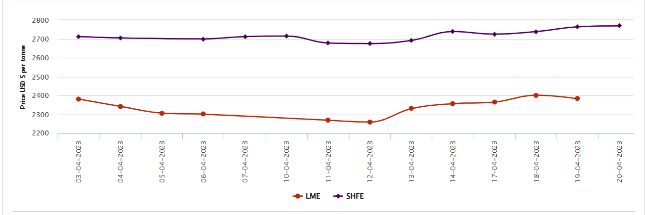 LME aluminium price records a fall of US$19/t after four consecutive hikes; SHFE continues to grow