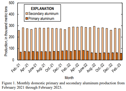 US primary aluminium production plummets by 21% Y-o-Y during Feb’23