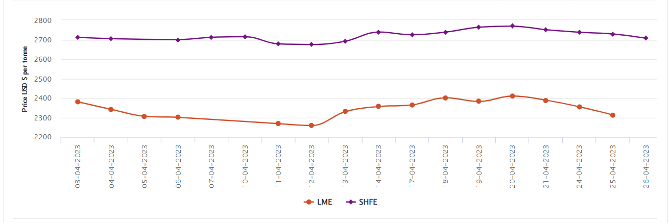 LME aluminium benchmark price trends down 3.67% W-o-W to US$2313/t; SHFE price declines by US$22/t 