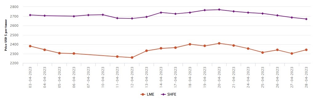 LME aluminium benchmark price expands by US$40/t to US$2,342/t; SHFE market is closed due to International Worker’s Day