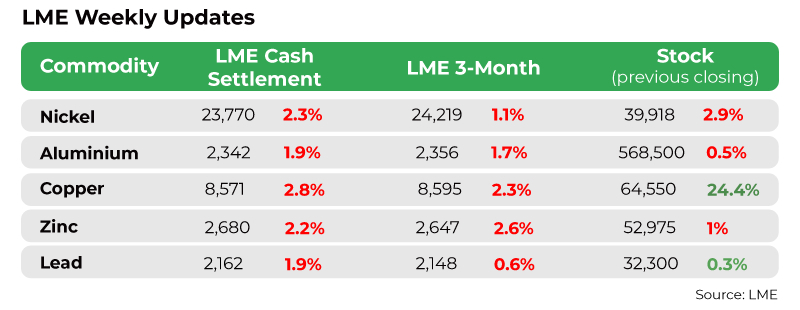 Non-ferrous metal prices entered the negative territory 
