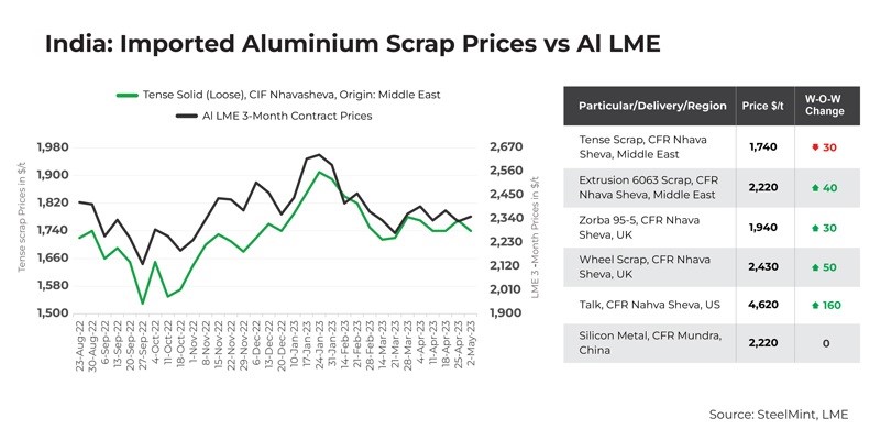 Imported aluminium scrap prices in India uptrend following growth in LME and MCX