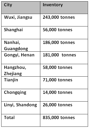 China’s aluminium ingot inventories fall 18,000 tonnes W-o-W, led by below-estimated stocking