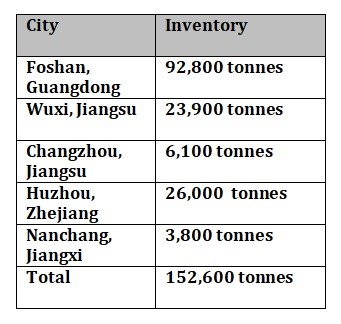 Aluminium billet inventories in China dropped by 7000 tonnes W-o-W to 152,600 tonnes