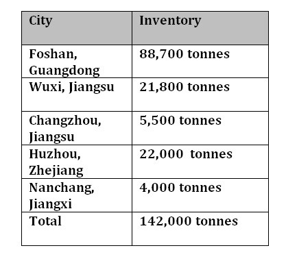 China’s aluminium billet inventories record a W-o-W decline of 10,600 tonnes