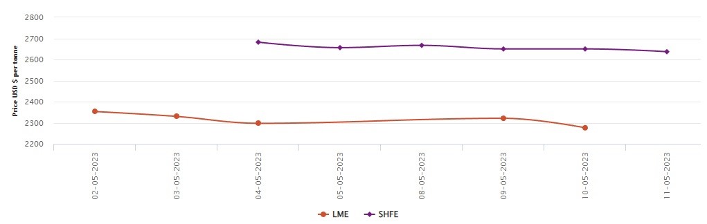 LME benchmark aluminium price slumps US$45/t amidst lower US inflation rates; SHFE strolls down US$13/t  