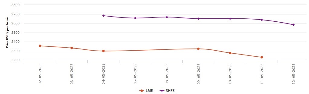 LME aluminium benchmark price plunges by US$47/t to US$2,229/t; SHFE price dwindles by US$54/t