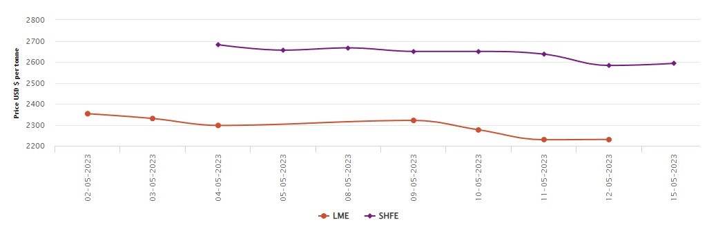 LME benchmark aluminium price rising slow in May moves US$1.5/t up; SHFE marks US$10/t growth  