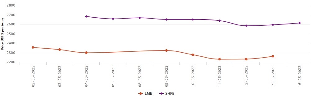 LME aluminium benchmark price hikes by US$30/t to US$2,260.5/t; SHFE price grows to US$2,612/t